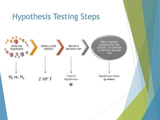 Hypothesis Testing Steps

State the
Hypothesis

H0 vs. Ha

Select a test
statistic

z or t

Derive a
decision rule

Level of
Significance

α

Take a sample,
compute the test
statistic, & confront
it with the decision
rule

Significance Value
(p-value)

 