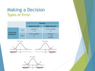 Making a Decision
Types of Error

 