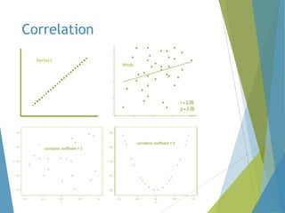 Correlation
Perfect

Weak

 