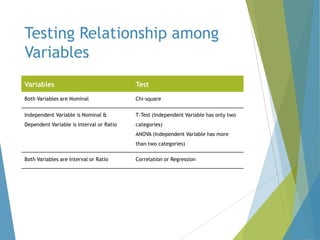 Testing Relationship among
Variables
Variables

Test

Both Variables are Nominal

Chi-square

Independent Variable is Nominal &

T-Test (Independent Variable has only two

Dependent Variable is Interval or Ratio

categories)
ANOVA (Independent Variable has more
than two categories)

Both Variables are Interval or Ratio

Correlation or Regression

 