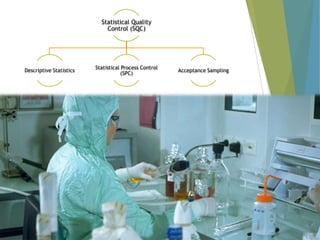 Statistical Quality
Control (SQC)

Descriptive Statistics

Statistical Process Control
(SPC)

Acceptance Sampling

 