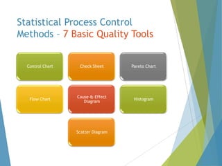 Statistical Process Control
Methods – 7 Basic Quality Tools
Control Chart

Check Sheet

Pareto Chart

Flow Chart

Cause-&-Effect
Diagram

Histogram

Scatter Diagram

 
