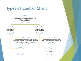 Types of Control Chart
Characteristics measured by
Control Chart

Variables

Attributes

A product characteristic that can be
measured and has a continuum of values
(e.g.,height, weight, or volume).

A product characteristic that
has a discrete value and can be
counted

P & C Charts

 