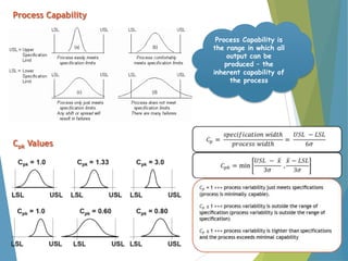 Process Capability
Process Capability is
the range in which all
output can be
produced – the
inherent capability of
the process

Cpk Values

 