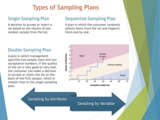 Types of Sampling Plans
Single-Sampling Plan

Sequential-Sampling Plan

A decision to accept or reject a
lot based on the results of one
random sample from the lot.

A plan in which the consumer randomly
selects items from the lot and inspects
them one by one.

Double-Sampling Plan
A plan in which management
specifies two sample sizes and two
acceptance numbers; if the quality
of the lot is very good or very bad,
the consumer can make a decision
to accept or reject the lot on the
basis of the first sample, which is
smaller than in the single-sampling
plan.

Sampling by Attribute

Sampling by Variable

 