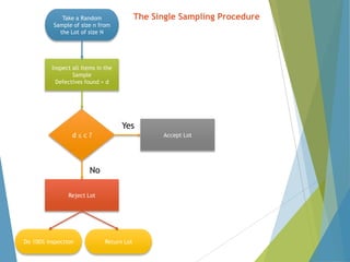 The Single Sampling Procedure

Take a Random
Sample of size n from
the Lot of size N

Inspect all items in the
Sample
Defectives found = d

Yes
d≤c?

Accept Lot

No
Reject Lot

Do 100% Inspection

Return Lot

 