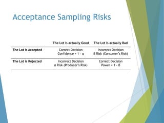 Acceptance Sampling Risks
The Lot is actually Good

The Lot is actually Bad

The Lot is Accepted

Correct Decision
Confidence = 1 – α

Incorrect Decision
β Risk (Consumer’s Risk)

The Lot is Rejected

Incorrect Decision
α Risk (Producer’s Risk)

Correct Decision
Power = 1 - β

 