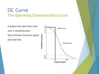 OC Curve
The Operating Characteristics Curve
A graph that describes how
well a sampling plan
discriminates between good
and bad lots

 