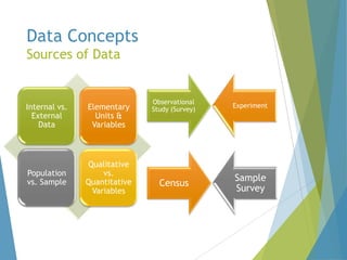 Data Concepts
Sources of Data

Internal vs.
External
Data

Elementary
Units &
Variables

Population
vs. Sample

Qualitative
vs.
Quantitative
Variables

Observational
Study (Survey)

Experiment

Census

Sample
Survey

 