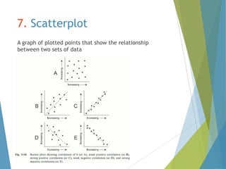 7. Scatterplot
A graph of plotted points that show the relationship
between two sets of data

 