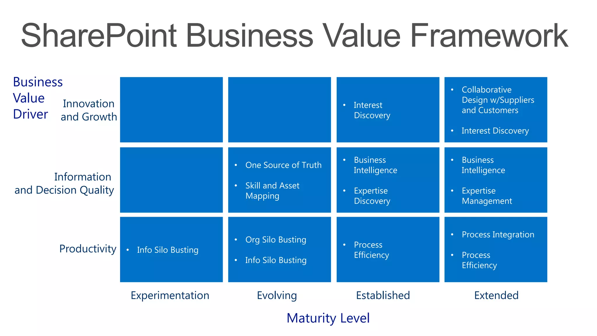 Experimentation Evolving Established Extended
Maturity Level
Productivity
Information
and Decision Quality
Innovation
and Growth
Business
Value
Driver
• Business
Intelligence
• Expertise
Management
• Process
Efficiency
• One Source of Truth
• Skill and Asset
Mapping
• Info Silo Busting
• Business
Intelligence
• Expertise
Discovery
• Process Integration
• Process
Efficiency
• Org Silo Busting
• Info Silo Busting
• Interest
Discovery
• Collaborative
Design w/Suppliers
and Customers
• Interest Discovery
 
