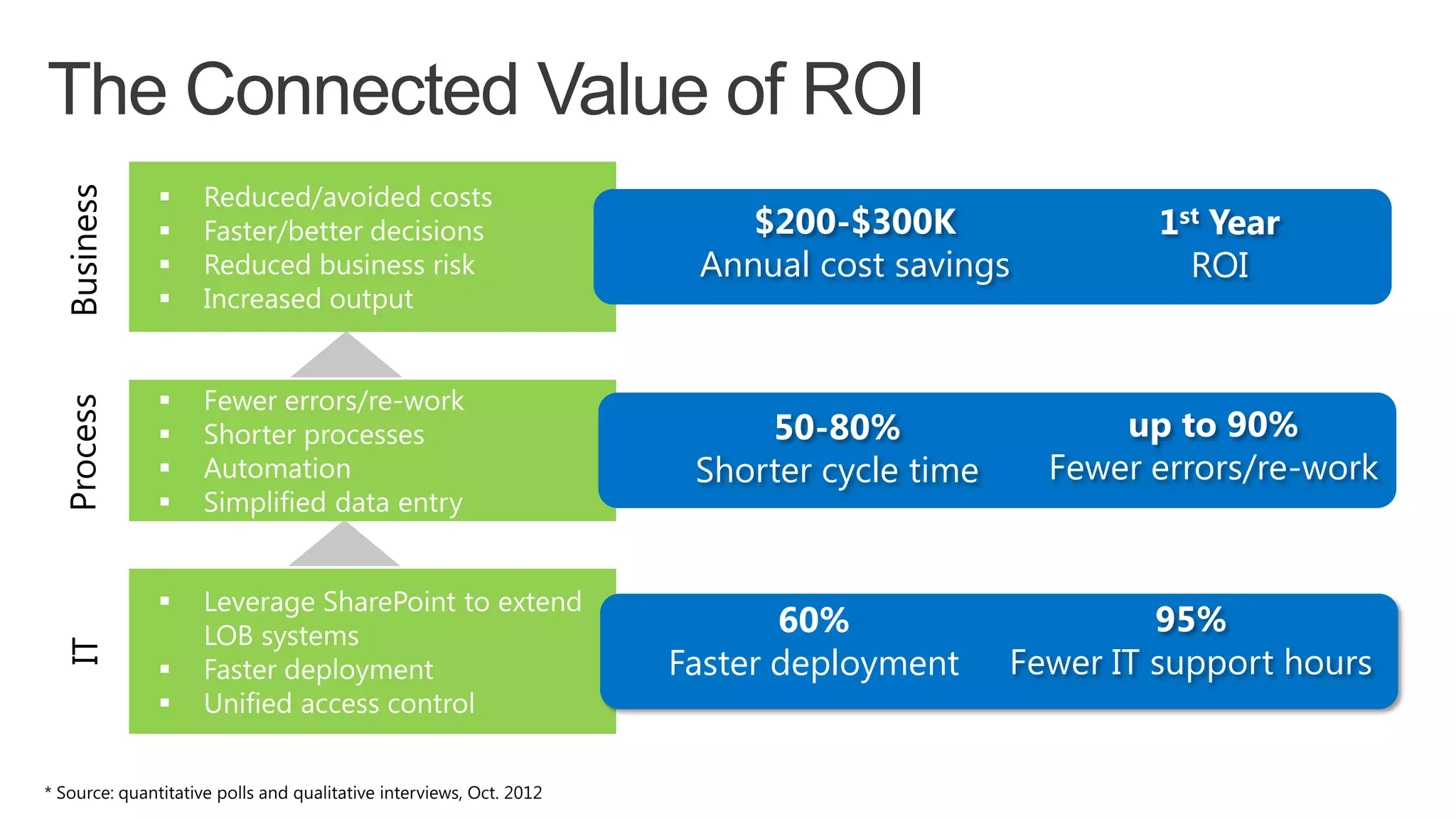 1st Year
ROI
$200-$300K
Annual cost savings
50-80%
Shorter cycle time
up to 90%
Fewer errors/re-work
60%
Faster deployment
95%
Fewer IT support hours
The Connected Value of ROI
 