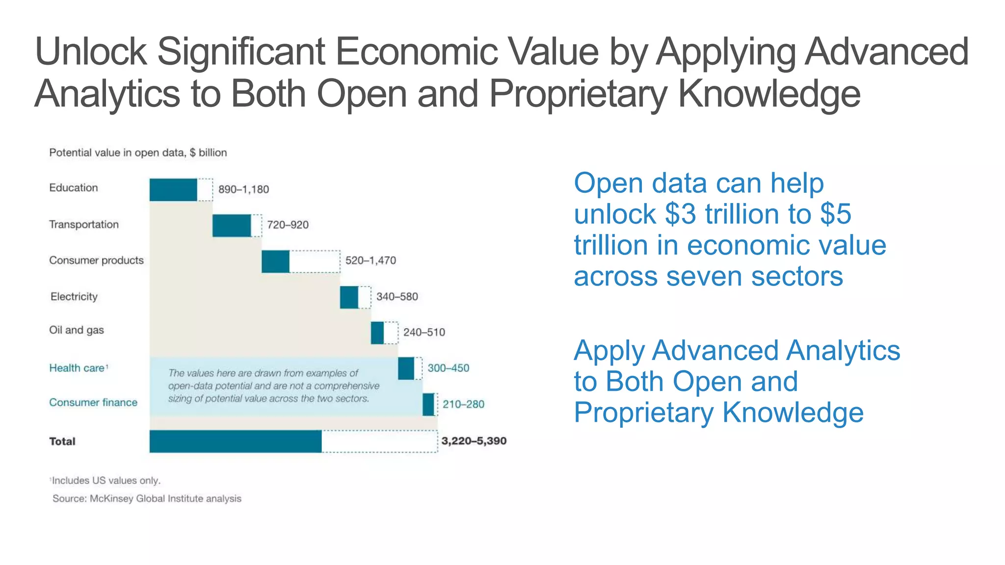 Open data can help
unlock $3 trillion to $5
trillion in economic value
across seven sectors
Apply Advanced Analytics
to Both Open and
Proprietary Knowledge
 