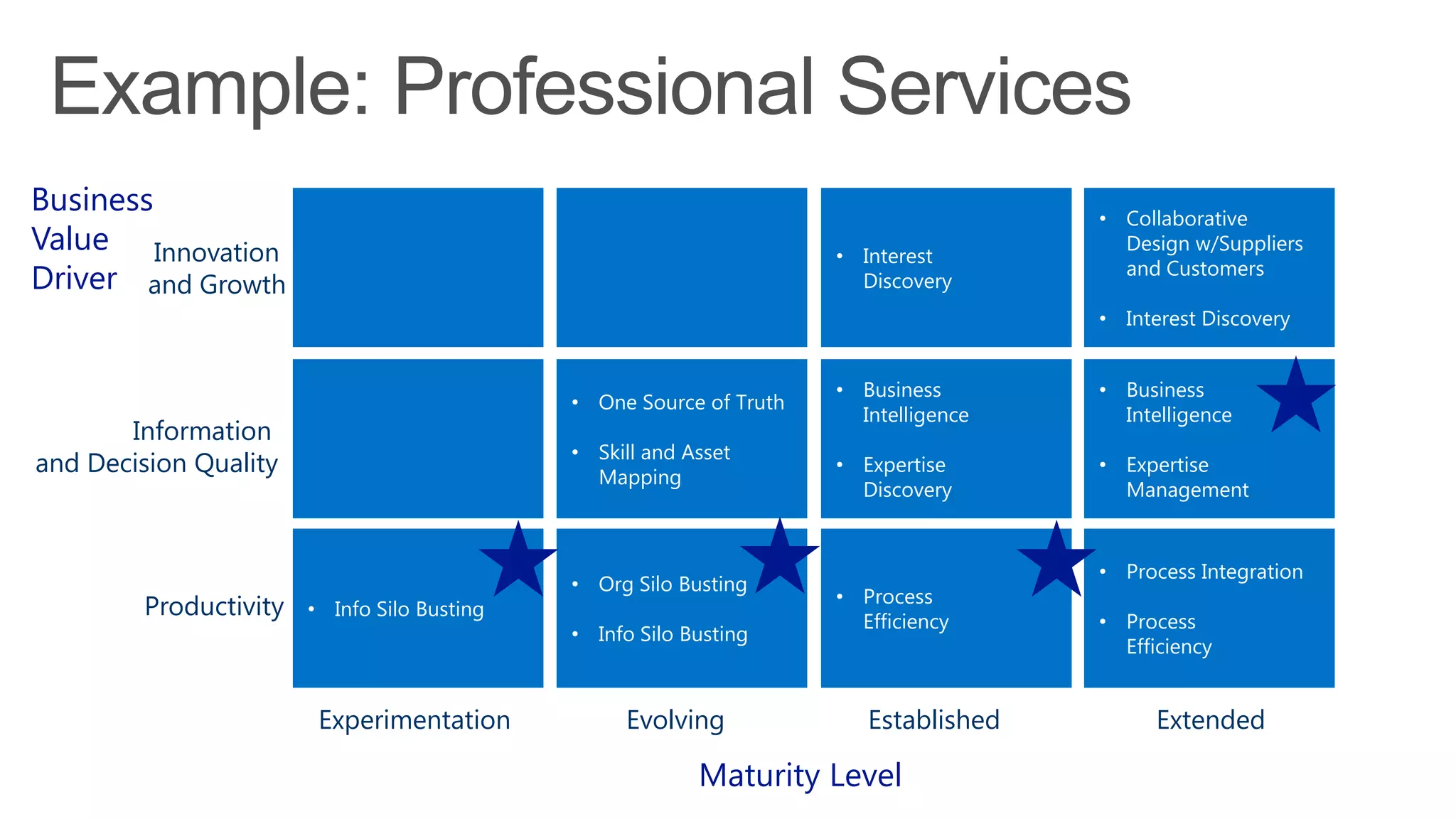 Experimentation Evolving Established Extended
Maturity Level
Productivity
Information
and Decision Quality
Innovation
and Growth
Business
Value
Driver
• Business
Intelligence
• Expertise
Management
• Process
Efficiency
• One Source of Truth
• Skill and Asset
Mapping
• Info Silo Busting
• Business
Intelligence
• Expertise
Discovery
• Process Integration
• Process
Efficiency
• Org Silo Busting
• Info Silo Busting
• Interest
Discovery
• Collaborative
Design w/Suppliers
and Customers
• Interest Discovery
 