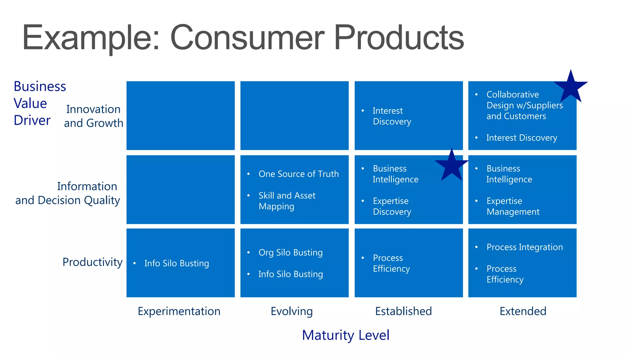 Experimentation Evolving Established Extended
Maturity Level
Productivity
Information
and Decision Quality
Innovation
and Growth
Business
Value
Driver
• Business
Intelligence
• Expertise
Management
• Process
Efficiency
• One Source of Truth
• Skill and Asset
Mapping
• Info Silo Busting
• Business
Intelligence
• Expertise
Discovery
• Process Integration
• Process
Efficiency
• Org Silo Busting
• Info Silo Busting
• Interest
Discovery
• Collaborative
Design w/Suppliers
and Customers
• Interest Discovery
 