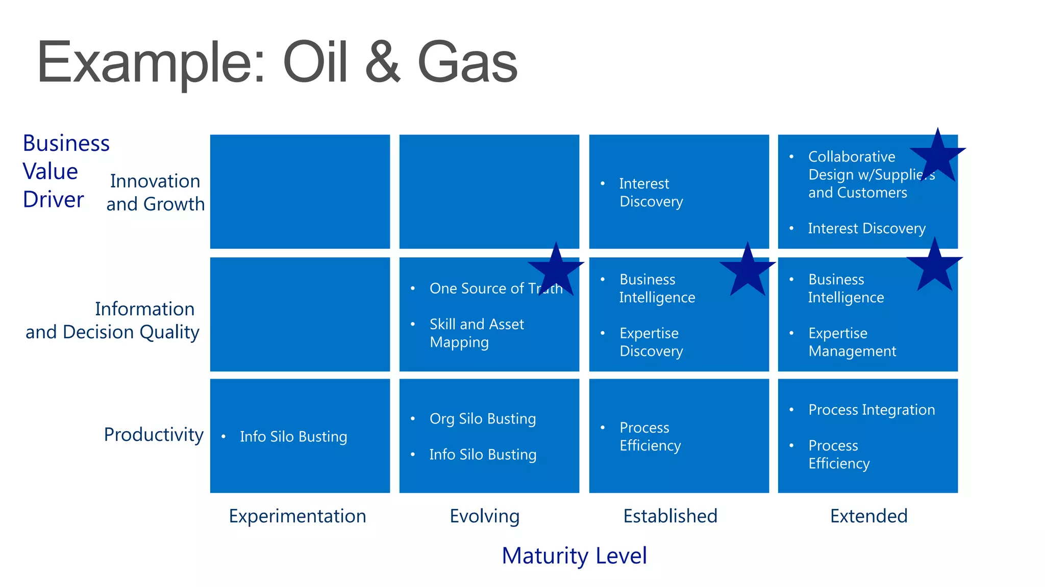 Experimentation Evolving Established Extended
Maturity Level
Productivity
Information
and Decision Quality
Innovation
and Growth
Business
Value
Driver
• Business
Intelligence
• Expertise
Management
• Process
Efficiency
• One Source of Truth
• Skill and Asset
Mapping
• Info Silo Busting
• Business
Intelligence
• Expertise
Discovery
• Process Integration
• Process
Efficiency
• Org Silo Busting
• Info Silo Busting
• Interest
Discovery
• Collaborative
Design w/Suppliers
and Customers
• Interest Discovery
 