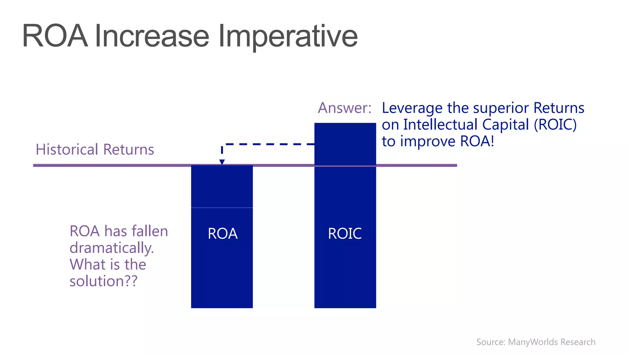 ROA ROIC
Historical Returns
ROA has fallen
dramatically.
What is the
solution??
Answer: Leverage the superior Returns
on Intellectual Capital (ROIC)
to improve ROA!
Source: ManyWorlds Research
 