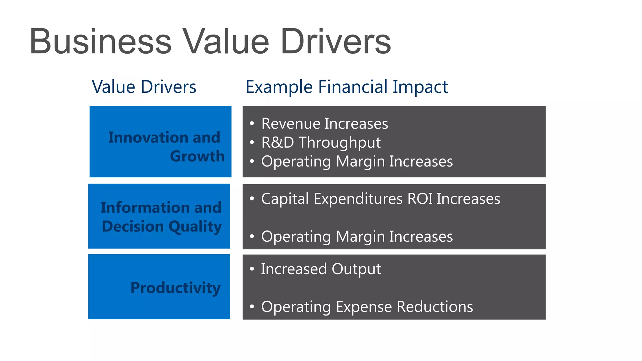 Business Value Drivers
Value Drivers
Productivity
Information and
Decision Quality
Innovation and
Growth
• Revenue Increases
• R&D Throughput
• Operating Margin Increases
• Capital Expenditures ROI Increases
• Operating Margin Increases
• Increased Output
• Operating Expense Reductions
Example Financial Impact
 