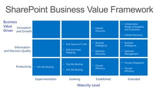 Experimentation Evolving Established Extended
Maturity Level
Productivity
Information
and Decision Quality
Innovation
and Growth
Business
Value
Driver
• Business
Intelligence
• Expertise
Management
• Process
Efficiency
• One Source of Truth
• Skill and Asset
Mapping
• Info Silo Busting
• Business
Intelligence
• Expertise
Discovery
• Process Integration
• Process
Efficiency
• Org Silo Busting
• Info Silo Busting
• Interest
Discovery
• Collaborative
Design w/Suppliers
and Customers
• Interest Discovery
 