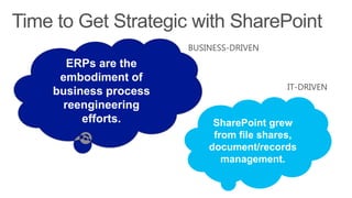 ERPs are the
embodiment of
business process
reengineering
efforts.
BUSINESS-DRIVEN
SharePoint grew
from file shares,
document/records
management.
IT-DRIVEN
 