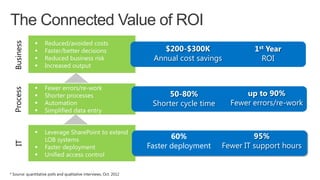 1st Year
ROI
$200-$300K
Annual cost savings
50-80%
Shorter cycle time
up to 90%
Fewer errors/re-work
60%
Faster deployment
95%
Fewer IT support hours
The Connected Value of ROI
 