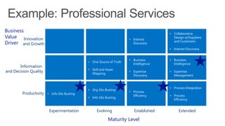 Experimentation Evolving Established Extended
Maturity Level
Productivity
Information
and Decision Quality
Innovation
and Growth
Business
Value
Driver
• Business
Intelligence
• Expertise
Management
• Process
Efficiency
• One Source of Truth
• Skill and Asset
Mapping
• Info Silo Busting
• Business
Intelligence
• Expertise
Discovery
• Process Integration
• Process
Efficiency
• Org Silo Busting
• Info Silo Busting
• Interest
Discovery
• Collaborative
Design w/Suppliers
and Customers
• Interest Discovery
 