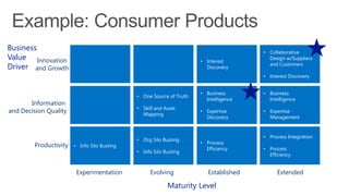 Experimentation Evolving Established Extended
Maturity Level
Productivity
Information
and Decision Quality
Innovation
and Growth
Business
Value
Driver
• Business
Intelligence
• Expertise
Management
• Process
Efficiency
• One Source of Truth
• Skill and Asset
Mapping
• Info Silo Busting
• Business
Intelligence
• Expertise
Discovery
• Process Integration
• Process
Efficiency
• Org Silo Busting
• Info Silo Busting
• Interest
Discovery
• Collaborative
Design w/Suppliers
and Customers
• Interest Discovery
 