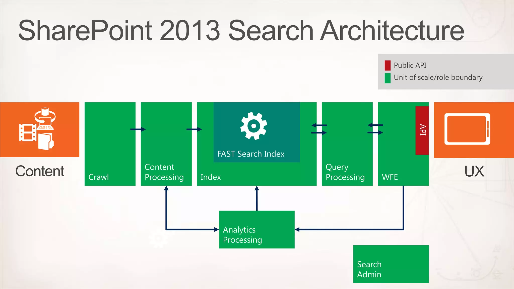 Public API
Unit of scale/role boundary
 