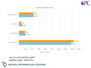 2017 m. viso suteikta 23706
pagalba; 7936 - asmenims
15730
2016
1067
4528
16517
1832
744
4361
0 2000 4000 6000 8000 10000 12000 14000 16000 18000
Informavimo
Psichologo
Teisininko
Tarpininkavimo
Suteiktos pagalbos (vnt.)
2017 2016
 