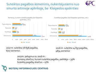 Suteiktos pagalbos asmenims, nukentėjusiems nuo
smurto artimoje aplinkoje, be Klaipėdos apskrities
2017 m. suteikta 18 858 pagalba,
6727 asmeniui.
2016 m. suteikta 14 837 pagalba,
4834 asmeniui
2017m. palyginus su 2016 m.:
Asmenų skaičius, kuriam suteikta pagalba, padidėjo – 39%
Suteiktų pagalbų skaičius – 27%
6740
901
341
2280
4831
843
443
1954
0 1000 2000 3000 4000 5000 6000 7000 8000
Informavimo
Psichologo
Teisininko
Tarpininkavimo
Asmenys, kuriems suteikta pagalba (be Klaipėdos
apskrities, vnt.)
2016 2017
13483
1357
590
3226
9547
1328
653
2865
0 2000 4000 6000 8000 10000 12000 14000 16000
Informavimo
Psichologo
Teisininko
Tarpininkavimo
Suteiktos pagalbos (be Klaipėdos apskrities, vnt.)
2017 2016
 