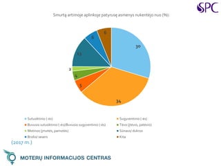 (2017 m.)
30
34
5
4
2
13
6
6
Smurtą artimoje aplinkoje patyrusę asmenys nukentėjo nuo (%):
Sutuoktinio (-ės) Sugyventinio (-ės)
Buvusio sutuoktinio (-ės)/Buvusio sugyventinio (-ės) Tėvo (įtėvio, patėvio)
Motinos (įmotės, pamotės) Sūnaus/ dukros
Brolio/ sesers Kita
 