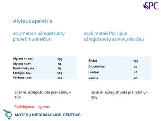 Alytaus apskritis
2017 metais užregistruotų
pranešimų skaičius
Alytaus m. sav. 195
Alytaus r. sav. 91
Druskininkų sav. 63
Lazdijų r. sav. 109
Varėnos r. sav. 111
2016 metais Policijoje
užregistruotų asmenų skaičius
Alytus 175
Druskininkai 20
Lazdijai 28
Varėna 68
2017 m. užregistruota pranešimų –
569
Padidėjimas – 75 proc.
2016 m. užregistruota pranešimų -
324
 