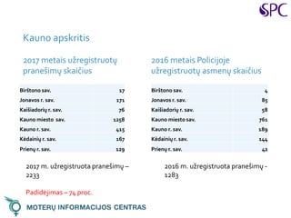 Kauno apskritis
2017 metais užregistruotų
pranešimų skaičius
2016 metais Policijoje
užregistruotų asmenų skaičius
2017 m. užregistruota pranešimų –
2233
Padidėjimas – 74 proc.
2016 m. užregistruota pranešimų -
1283
Birštono sav. 17
Jonavos r. sav. 171
Kaišiadorių r. sav. 76
Kauno miesto sav. 1258
Kauno r. sav. 415
Kėdainių r. sav. 167
Prienų r. sav. 129
Birštono sav. 4
Jonavos r. sav. 85
Kaišiadorių r. sav. 58
Kauno miesto sav. 761
Kauno r. sav. 189
Kėdainių r. sav. 144
Prienų r. sav. 42
 