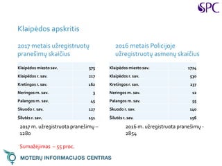 Klaipėdos apskritis
2017 metais užregistruotų
pranešimų skaičius
2016 metais Policijoje
užregistruotų asmenų skaičius
2017 m. užregistruota pranešimų –
1280
Sumažėjimas – 55 proc.
2016 m. užregistruota pranešimų -
2854
Klaipėdos miesto sav. 575
Klaipėdos r. sav. 217
Kretingos r. sav. 162
Neringos m. sav. 3
Palangos m. sav. 45
Skuodo r. sav. 127
Šilutės r. sav. 151
Klaipėdos miesto sav. 1724
Klaipėdos r. sav. 530
Kretingos r. sav. 237
Neringos m. sav. 12
Palangos m. sav. 55
Skuodo r. sav. 140
Šilutės r. sav. 156
 