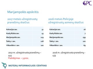 Marijampolės apskritis
2017 metais užregistruotų
pranešimų skaičius
2016 metais Policijoje
užregistruotų asmenų skaičius
2017 m. užregistruota pranešimų –
445
Padidėjimas – 3 proc.
2016 m. užregistruota pranešimų -
433
Kalvarijos sav. 51
Kazlų Rūdos sav. 45
Marijampolės sav. 119
Šakių r. sav. 128
Vilkaviškio r. sav. 102
Kalvarijos sav. 16
Kazlų Rūdos sav. 7
Marijampolės sav. 239
Šakių r. sav. 102
Vilkaviškio r. sav. 69
 