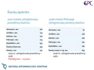 Šiaulių apskritis
2017 metais užregistruotų
pranešimų skaičius
2016 metais Policijoje
užregistruotų asmenų skaičius
2017 m. užregistruota pranešimų –
1776
Padidėjimas – 22 proc.
2016 m. užregistruota pranešimų -
1461
Akmenės r. sav. 167
Joniškio r. sav. 123
Kelmės r. sav. 220
Pakruojo r. sav. 213
Radviliškio r. sav. 297
Šiaulių miesto sav. 525
Šiaulių r. sav. 231
Akmenės r. sav. 67
Joniškio r. sav. 108
Kelmės r. sav. 180
Pakruojo r. sav. 164
Radviliškio r. sav. 287
Šiaulių miesto ir raj. sav. 655
 