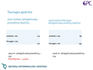 Tauragės apskritis
2017 metais užregistruotų
pranešimų skaičius
2016 metais Policijoje
užregistruotų asmenų skaičius
2017 m. užregistruota pranešimų –
232
Padidėjimas – 4 proc.
2016 m. užregistruota pranešimų -
224
Jurbarko r. sav. 115
Tauragės r. sav.
117
Jurbarko r. sav. 89
Tauragės r. sav 135
 