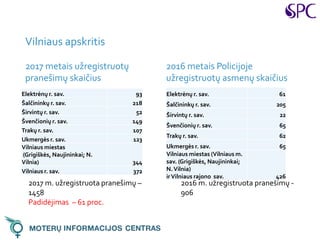 Vilniaus apskritis
2017 metais užregistruotų
pranešimų skaičius
2016 metais Policijoje
užregistruotų asmenų skaičius
2017 m. užregistruota pranešimų –
1458
Padidėjimas – 61 proc.
2016 m. užregistruota pranešimų -
906
Elektrėnų r. sav. 93
Šalčininkų r. sav. 218
Širvintų r. sav. 52
Švenčionių r. sav. 149
Trakų r. sav. 107
Ukmergės r. sav. 123
Vilniaus miestas
(Grigiškės, Naujininkai; N.
Vilnia) 344
Vilniaus r. sav. 372
Elektrėnų r. sav. 61
Šalčininkų r. sav. 205
Širvintų r. sav. 22
Švenčionių r. sav. 65
Trakų r. sav. 62
Ukmergės r. sav. 65
Vilniaus miestas (Vilniaus m.
sav. (Grigiškės, Naujininkai;
N.Vilnia)
irVilniaus rajono sav. 426
 