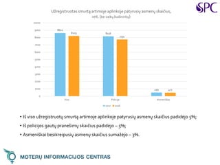 • Iš viso užregistruotų smurtą artimoje aplinkoje patyrusių asmenų skaičius padidėjo 5%;
• Iš policijos gautų pranešimų skaičius padidėjo – 5%;
• Asmeniškai besikreipusių asmenų skaičius sumažėjo – 3%.
8612
8156
495
8203
7731
472
0
1000
2000
3000
4000
5000
6000
7000
8000
9000
10000
Viso Policija Asmeniškai
Užregistruotas smurtą artimoje aplinkoje patyrusių asmenų skaičius,
vnt. (be vaikų liudininkų)
2017 2016
 