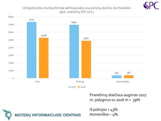 Pranešimų skaičiaus augimas 2017
m. palyginus su 2016 m + 39%
Iš policijos + 43%.
Asmeniškai – 4%.
7325
6961
364
5258
4877
381
0
1000
2000
3000
4000
5000
6000
7000
8000
Viso Policija Asmeniškai
Užregistruotas smurtą artimoje aplinkoje patyrusių asmenų skaičius, be Klaipėdos
apsk. veikiančių SPC (vnt.)
2017 2016
 