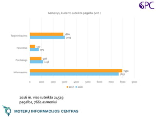 2016 m. viso suteikta 24519
pagalba, 7661 asmeniui
7657
1136
779
3013
7950
998
457
2880
0 1000 2000 3000 4000 5000 6000 7000 8000 9000
Informavimo
Psichologo
Teisininko
Tarpininkavimo
Asmenys, kuriems suteikta pagalba (vnt.)
2017 2016
 