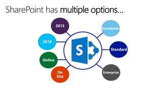 SharePoint has multiple options…
2013

Foundation
Foundation

2010
Standard
Standard
Online
On
Site

Enterprise
Enterprise

 