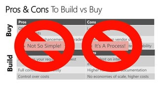 Buy

Pros & Cons To Build vs Buy
Pros

Cons

Often covers most of the
requirements

Less flexibility and control

Vendor does enhancements/upgrades Dependence on vendor delivery

Build

Lower total cost of ownership

Locked in on cost and interoperability

Pros

Cons

Addresses your requirements best

Dependent on internal
expertise/effort

Full control and flexibility

Higher risk of poor documentation

Control over costs

No economies of scale, higher costs

 