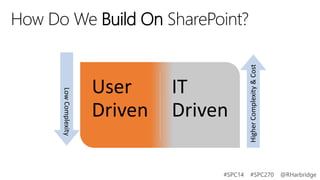 Low Complexity

User
Driven

IT
Driven
#SPC14

Higher Complexity & Cost

How Do We Build On SharePoint?

#SPC270

@RHarbridge

 