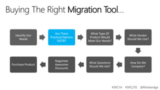 Buying The Right Migration Tool…
Identify Our
Needs

Are There
Practical Options
OOTB?

What Type Of
Product Would
Meet Our Needs?

What Vendor
Should We Use?

Purchase Product

Negotiate
Awesome
Discounts

What Questions
Should We Ask?

How Do We
Compare?

#SPC14

#SPC270

@RHarbridge

 