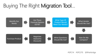 Buying The Right Migration Tool…
Identify Our
Needs

Are There
Practical Options
OOTB?

What Type Of
Product Would
Meet Our Needs?

What Vendor
Should We Use?

Purchase Product

Negotiate
Awesome
Discounts

What Questions
Should We Ask?

How Do We
Compare?

#SPC14

#SPC270

@RHarbridge

 