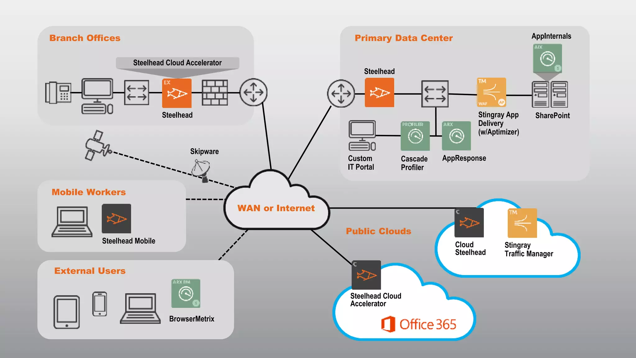 Branch Offices

AppInternals

Primary Data Center
Steelhead Cloud Accelerator

Steelhead

Stingray App
Delivery
(w/Aptimizer)

Steelhead

Skipware

Custom
IT Portal

Cascade
Profiler

SharePoint

AppResponse

Mobile Workers
WAN or Internet
Public Clouds
Steelhead Mobile

Cloud
Steelhead

Stingray
Traffic Manager

External Users
Steelhead Cloud
Accelerator
BrowserMetrix

© RIVERBED TECHNOLOGY

12

 