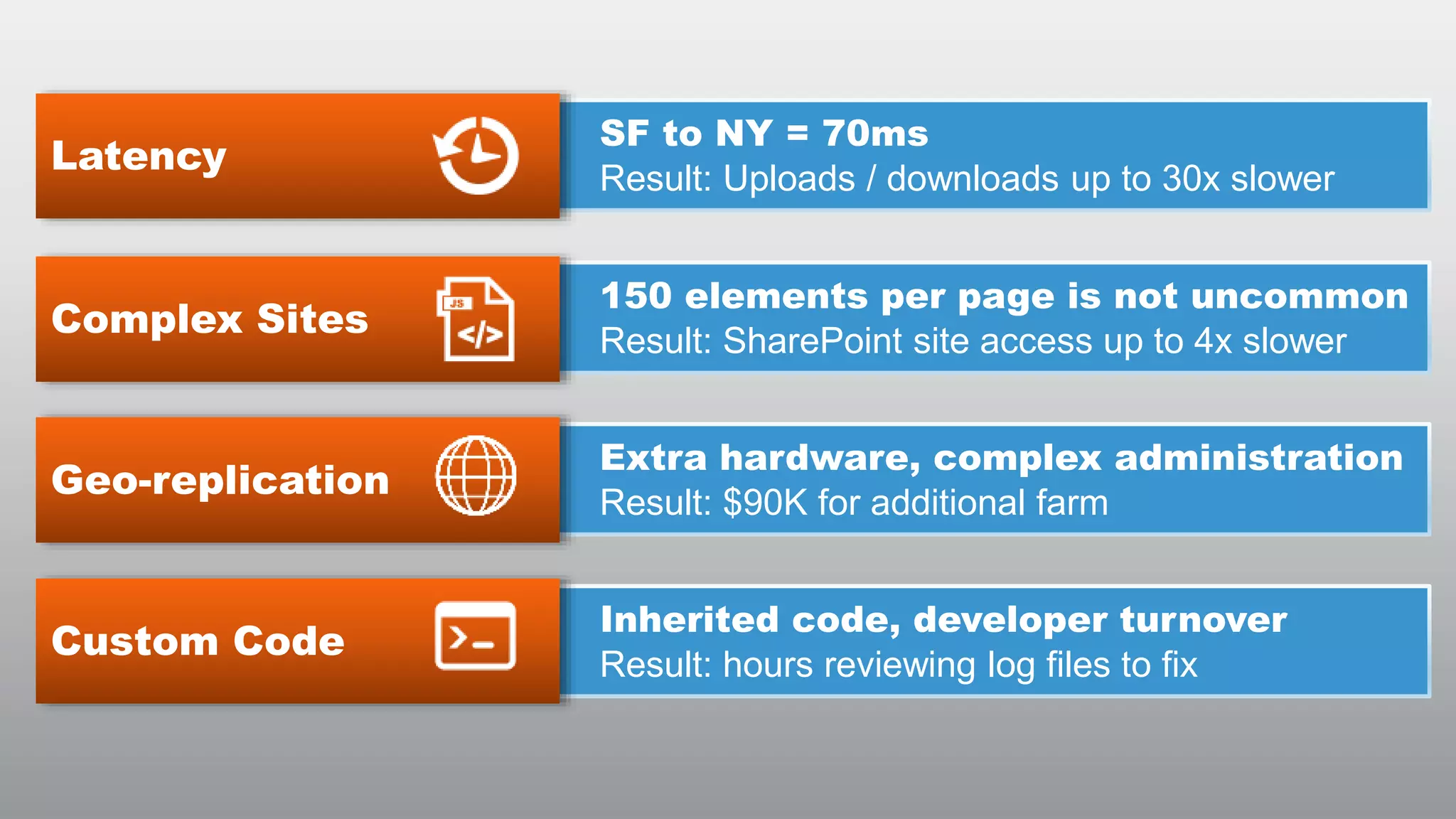 Latency

• TCP windowing
SF to NY = 70ms
Result: Uploads / downloads up to 30x slower
• Bandwidth congestion

Complex Sites

• Multiple stylesheets, multiple javascripts
150 elements per page is not uncommon
Result: SharePoint site access up to 4x slower
• More images, bigger images

Geo-replication

Extra hardware, complex administration
• Cost and complexity
Result: $90K for additional farm
• Global search architecture

Custom Code

Inherited code, developer turnover
• Troubleshooting in production
Result: hours reviewing log files to fix
• QA in development

© RIVERBED TECHNOLOGY

6

 