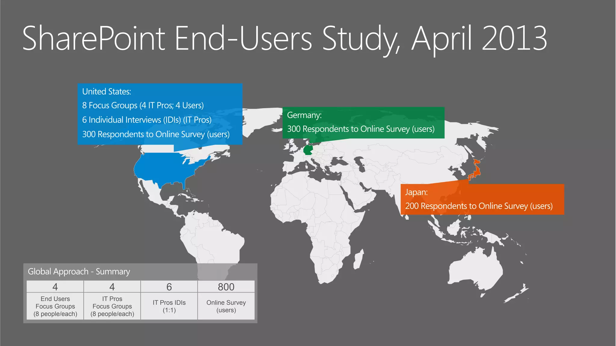 SharePoint End-Users Study, April 2013
4 4 6 800
End Users
Focus Groups
(8 people/each)
IT Pros
Focus Groups
(8 people/each)
IT Pros IDIs
(1:1)
Online Survey
(users)
 