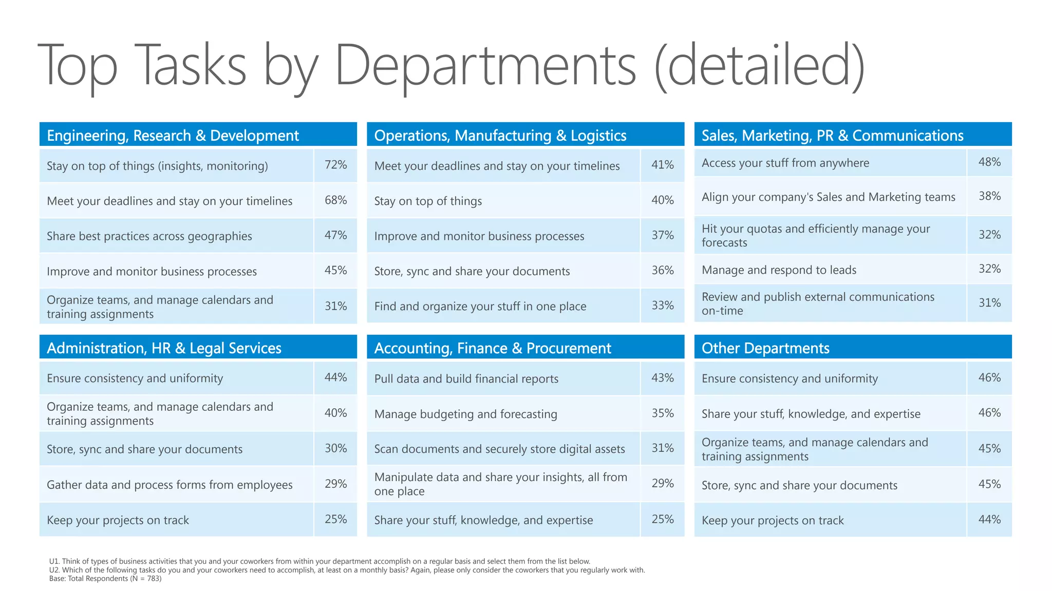 U1. Think of types of business activities that you and your coworkers from within your department accomplish on a regular basis and select them from the list below.
U2. Which of the following tasks do you and your coworkers need to accomplish, at least on a monthly basis? Again, please only consider the coworkers that you regularly work with. 
Base: Total Respondents (N = 783)
Engineering, Research & Development
Stay on top of things (insights, monitoring)
 72%
Meet your deadlines and stay on your timelines
 68%
Share best practices across geographies
 47%
Improve and monitor business processes
 45%
Organize teams, and manage calendars and
training assignments
31%
Operations, Manufacturing & Logistics
Meet your deadlines and stay on your timelines
 41%
Stay on top of things
 40%
Improve and monitor business processes
 37%
Store, sync and share your documents
 36%
Find and organize your stuff in one place
 33%
Sales, Marketing, PR & Communications
Access your stuff from anywhere
 48%
Align your company's Sales and Marketing teams
 38%
Hit your quotas and efficiently manage your
forecasts
32%
Manage and respond to leads
 32%
Review and publish external communications
on-time
31%
Administration, HR & Legal Services
Ensure consistency and uniformity
 44%
Organize teams, and manage calendars and
training assignments
40%
Store, sync and share your documents
 30%
Gather data and process forms from employees
 29%
Keep your projects on track
 25%
Accounting, Finance & Procurement
Pull data and build financial reports
 43%
Manage budgeting and forecasting
 35%
Scan documents and securely store digital assets
 31%
Manipulate data and share your insights, all from
one place
29%
Share your stuff, knowledge, and expertise
 25%
Other Departments
Ensure consistency and uniformity
 46%
Share your stuff, knowledge, and expertise
 46%
Organize teams, and manage calendars and
training assignments
45%
Store, sync and share your documents
 45%
Keep your projects on track
 44%
 